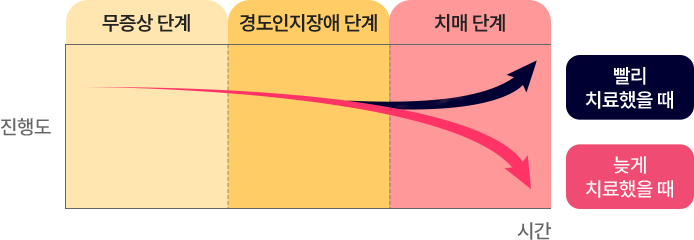 인지기능 변화 차트 - 무증상 단계, 경도인지장애 단계, 치매 단계
